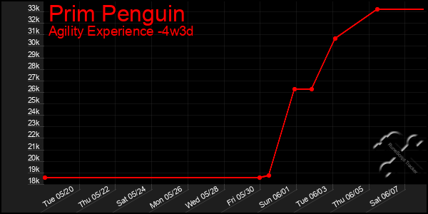 Last 31 Days Graph of Prim Penguin