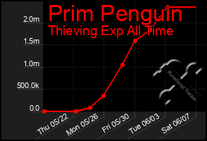 Total Graph of Prim Penguin