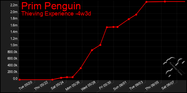 Last 31 Days Graph of Prim Penguin