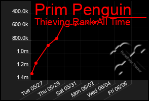 Total Graph of Prim Penguin