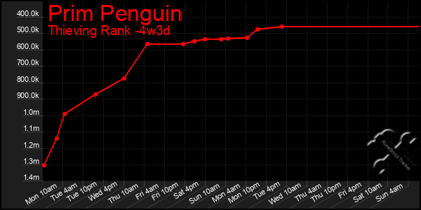 Last 31 Days Graph of Prim Penguin