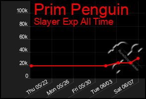 Total Graph of Prim Penguin