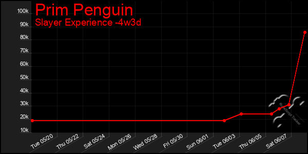 Last 31 Days Graph of Prim Penguin