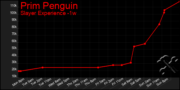 Last 7 Days Graph of Prim Penguin