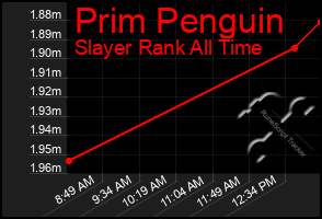 Total Graph of Prim Penguin