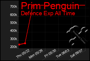 Total Graph of Prim Penguin