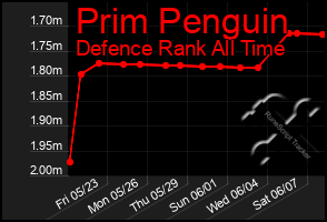 Total Graph of Prim Penguin