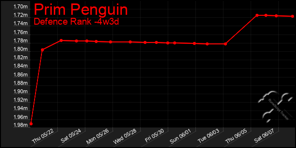 Last 31 Days Graph of Prim Penguin