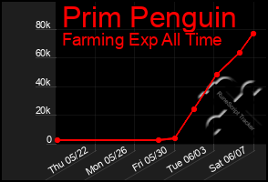 Total Graph of Prim Penguin