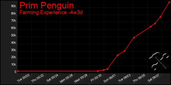 Last 31 Days Graph of Prim Penguin