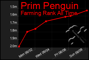 Total Graph of Prim Penguin