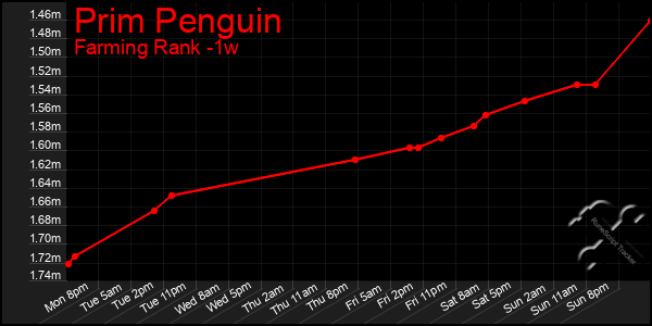 Last 7 Days Graph of Prim Penguin