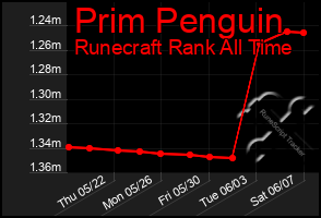 Total Graph of Prim Penguin