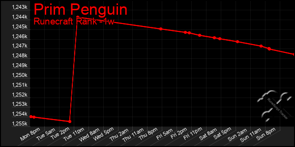 Last 7 Days Graph of Prim Penguin