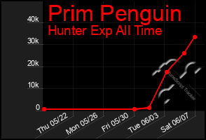 Total Graph of Prim Penguin