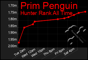 Total Graph of Prim Penguin