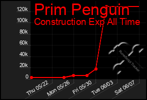 Total Graph of Prim Penguin
