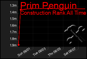 Total Graph of Prim Penguin