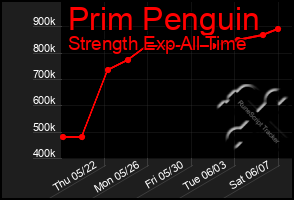 Total Graph of Prim Penguin