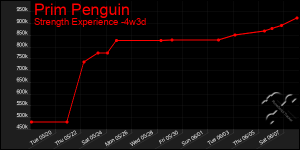 Last 31 Days Graph of Prim Penguin