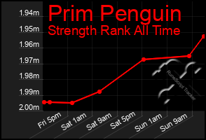 Total Graph of Prim Penguin