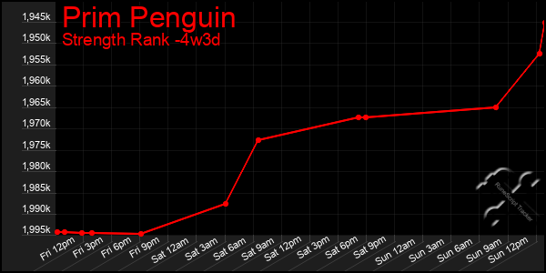 Last 31 Days Graph of Prim Penguin
