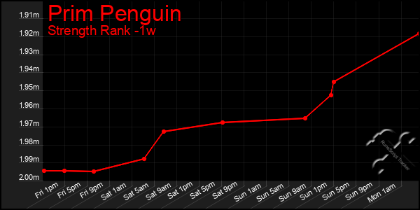 Last 7 Days Graph of Prim Penguin
