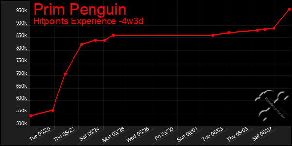Last 31 Days Graph of Prim Penguin