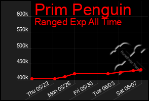 Total Graph of Prim Penguin