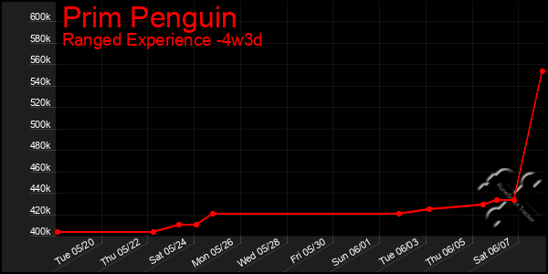 Last 31 Days Graph of Prim Penguin