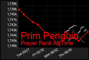 Total Graph of Prim Penguin