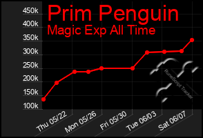 Total Graph of Prim Penguin