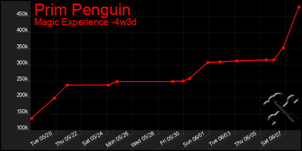 Last 31 Days Graph of Prim Penguin