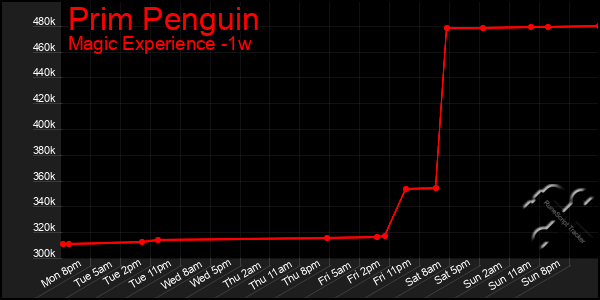 Last 7 Days Graph of Prim Penguin