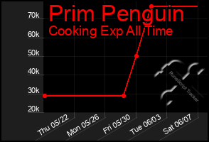 Total Graph of Prim Penguin