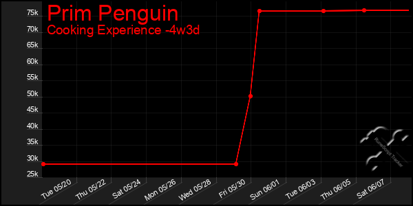 Last 31 Days Graph of Prim Penguin