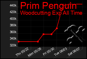 Total Graph of Prim Penguin