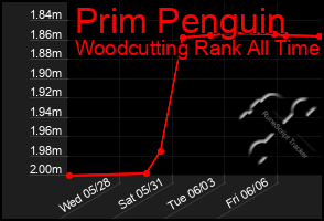 Total Graph of Prim Penguin