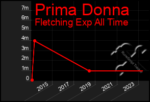 Total Graph of Prima Donna