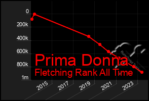 Total Graph of Prima Donna