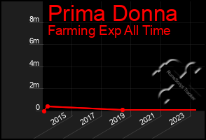 Total Graph of Prima Donna