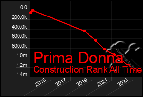 Total Graph of Prima Donna