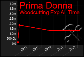 Total Graph of Prima Donna