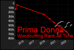 Total Graph of Prima Donna