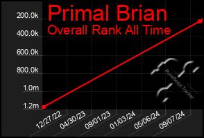 Total Graph of Primal Brian