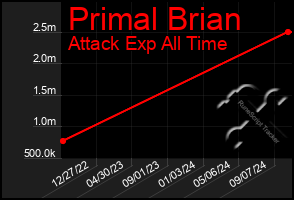 Total Graph of Primal Brian