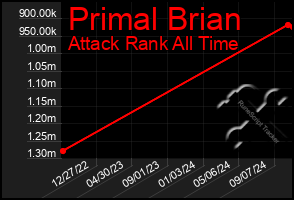 Total Graph of Primal Brian