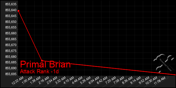 Last 24 Hours Graph of Primal Brian