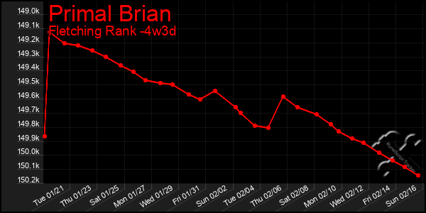 Last 31 Days Graph of Primal Brian