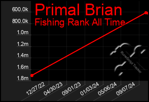 Total Graph of Primal Brian